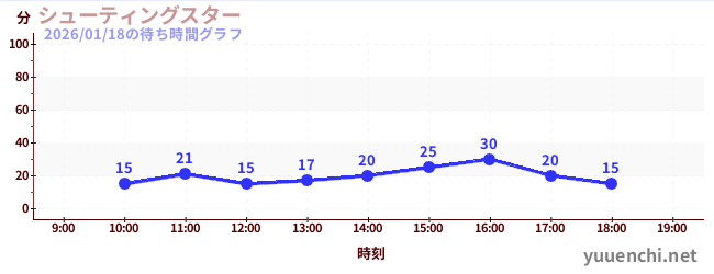 シューティングスターの待ち時間グラフ