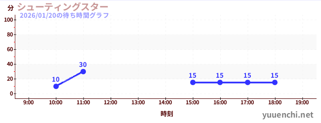 シューティングスターの待ち時間グラフ