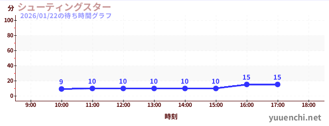 シューティングスターの待ち時間グラフ