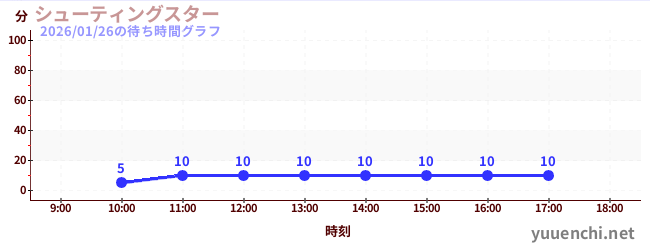 シューティングスターの待ち時間グラフ