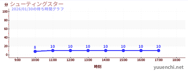 シューティングスターの待ち時間グラフ