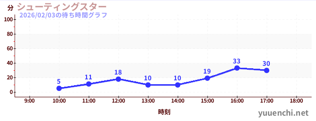 シューティングスターの待ち時間グラフ