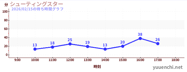 Shooting Starの待ち時間グラフ