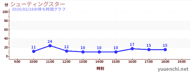 Shooting Starの待ち時間グラフ