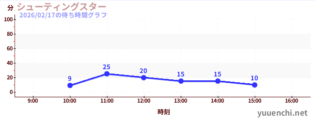 Shooting Starの待ち時間グラフ