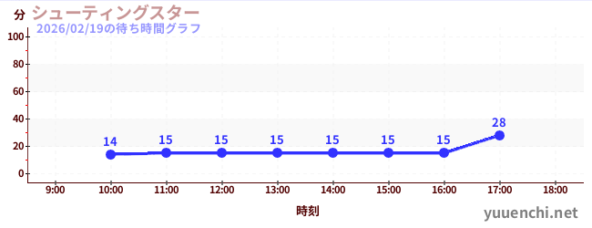 シューティングスターの待ち時間グラフ