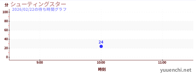 Shooting Star(滑索)の待ち時間グラフ