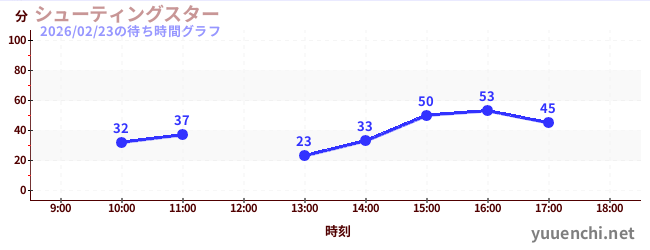 シューティングスターの待ち時間グラフ