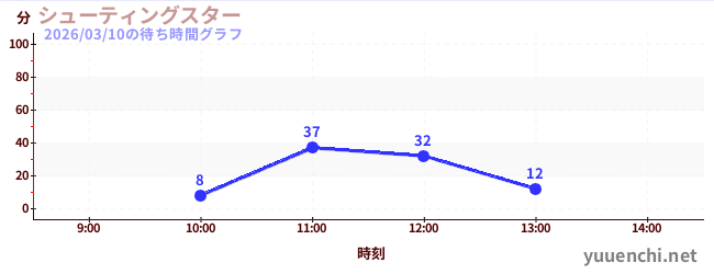 シューティングスターの待ち時間グラフ