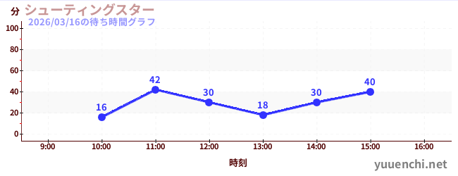 Shooting Starの待ち時間グラフ