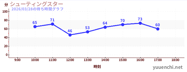 シューティングスターの待ち時間グラフ