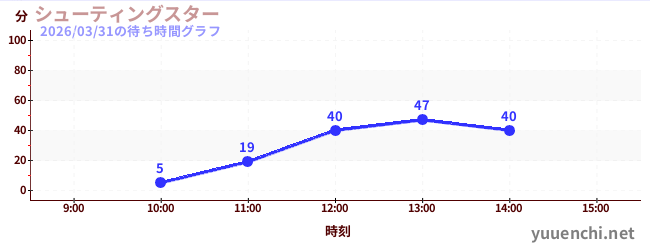 Shooting Starの待ち時間グラフ