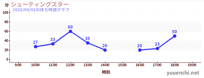 Shooting Starの待ち時間グラフ