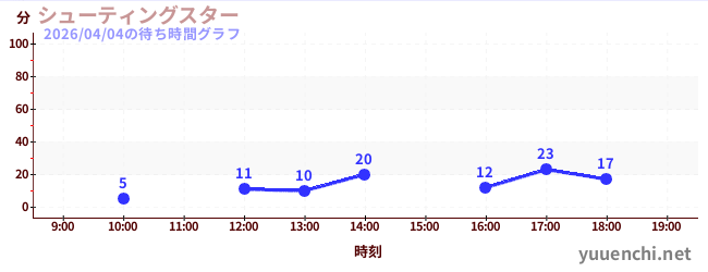 シューティングスターの待ち時間グラフ