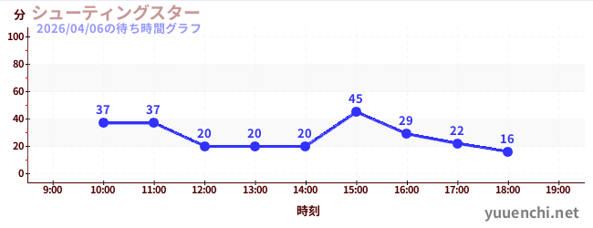 シューティングスターの待ち時間グラフ