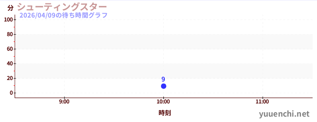シューティングスターの待ち時間グラフ
