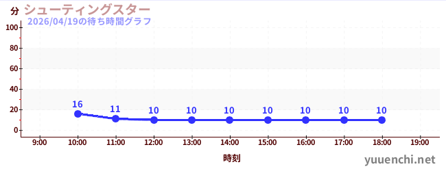 シューティングスターの待ち時間グラフ