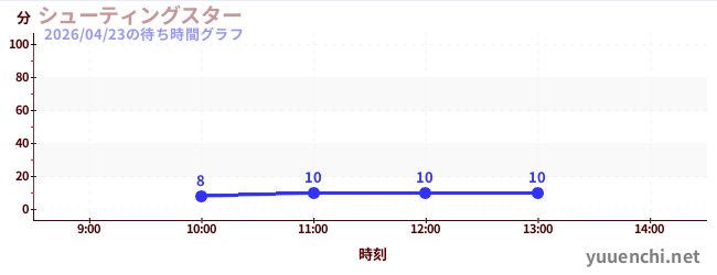 シューティングスターの待ち時間グラフ