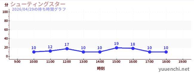 シューティングスターの待ち時間グラフ