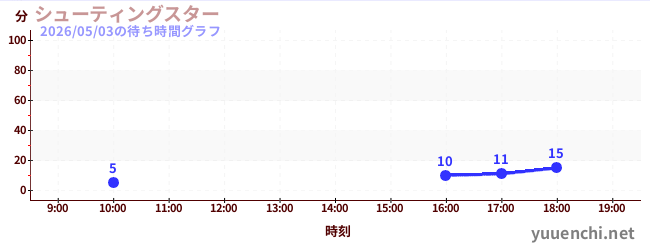シューティングスターの待ち時間グラフ