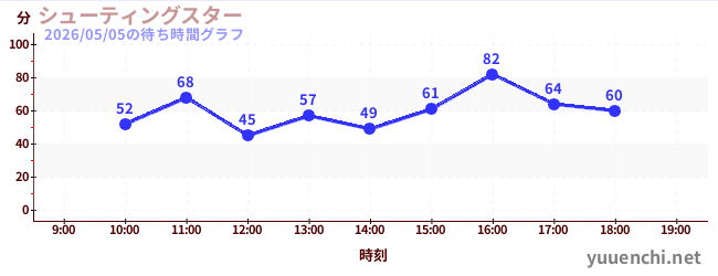 シューティングスターの待ち時間グラフ