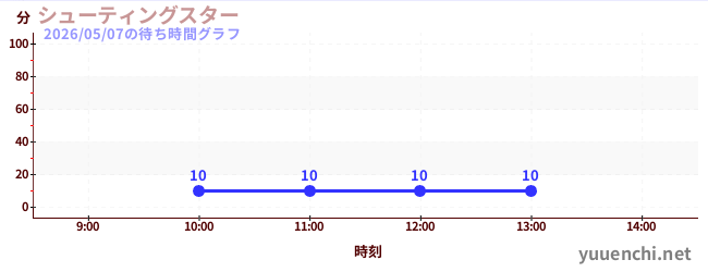 シューティングスターの待ち時間グラフ