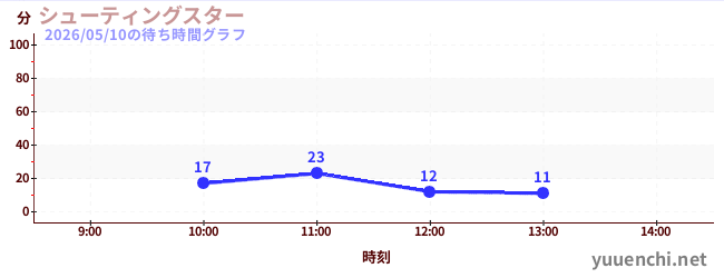 シューティングスターの待ち時間グラフ