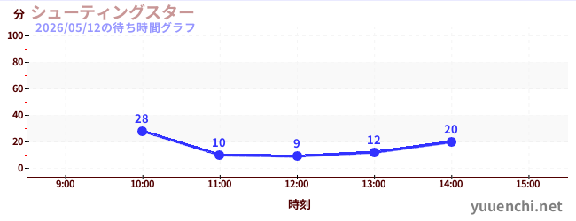 シューティングスターの待ち時間グラフ