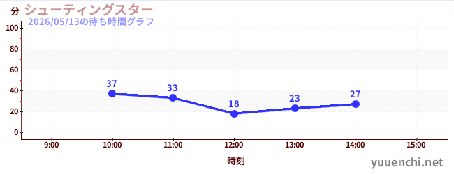 シューティングスターの待ち時間グラフ