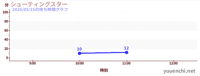 ดาวตกの待ち時間グラフ