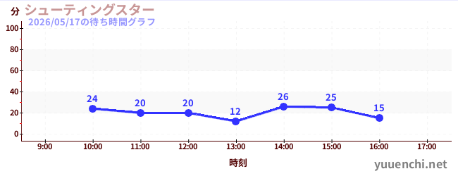 シューティングスターの待ち時間グラフ