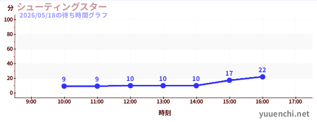 シューティングスターの待ち時間グラフ