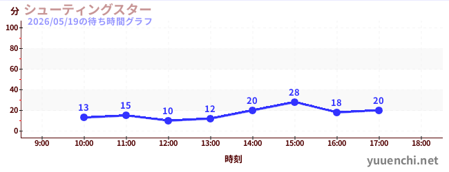 シューティングスターの待ち時間グラフ