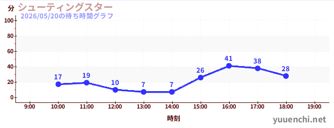 シューティングスターの待ち時間グラフ