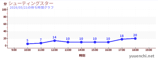 シューティングスターの待ち時間グラフ