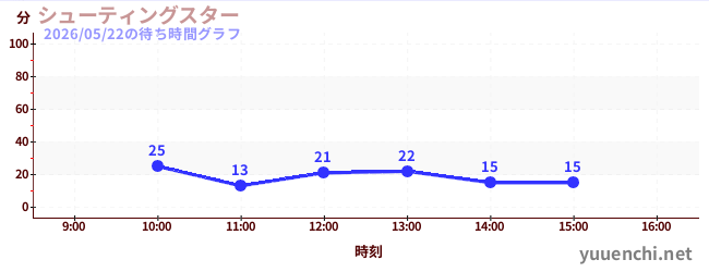 シューティングスターの待ち時間グラフ