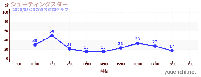 シューティングスターの待ち時間グラフ