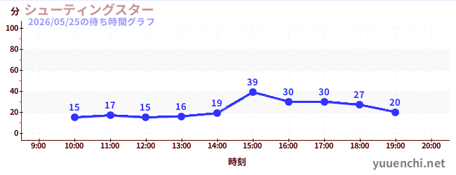 シューティングスターの待ち時間グラフ