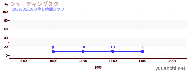 Shooting Starの待ち時間グラフ