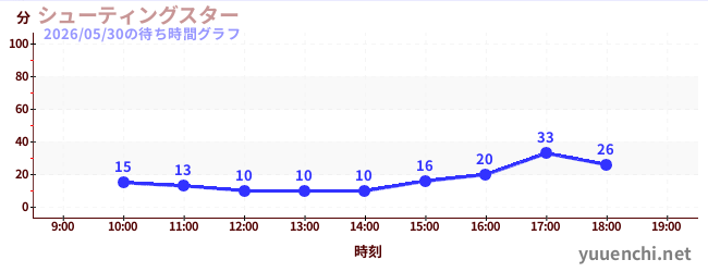 シューティングスターの待ち時間グラフ