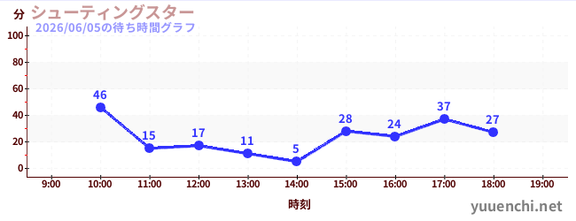 シューティングスターの待ち時間グラフ