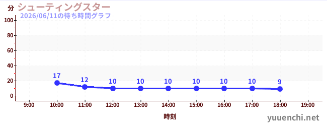 シューティングスターの待ち時間グラフ