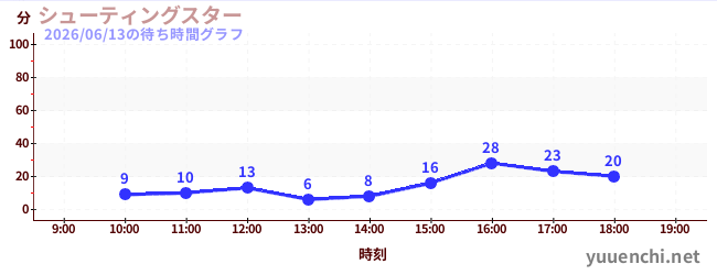 シューティングスターの待ち時間グラフ