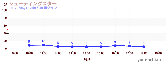 Shooting Starの待ち時間グラフ