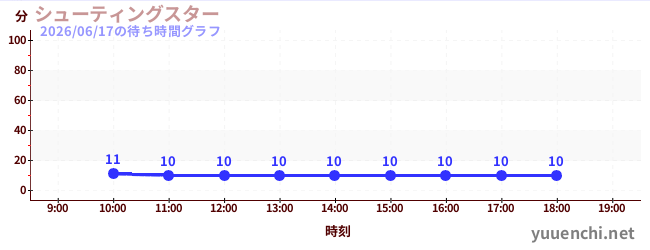 Shooting Starの待ち時間グラフ