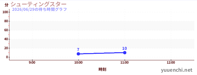 Shooting Starの待ち時間グラフ