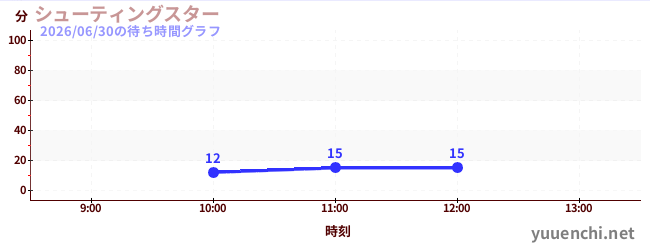 シューティングスターの待ち時間グラフ