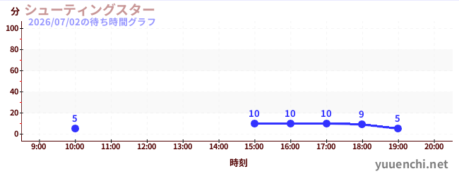 シューティングスターの待ち時間グラフ