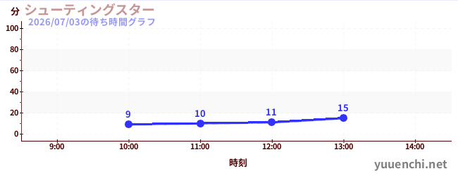 シューティングスターの待ち時間グラフ