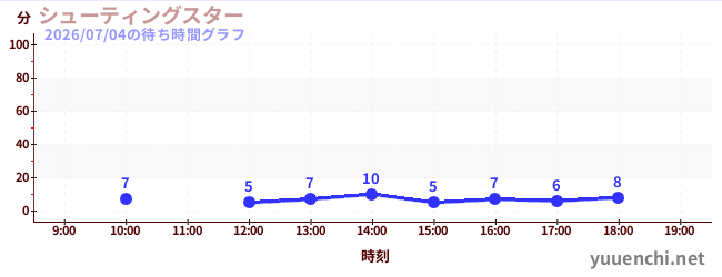 シューティングスターの待ち時間グラフ